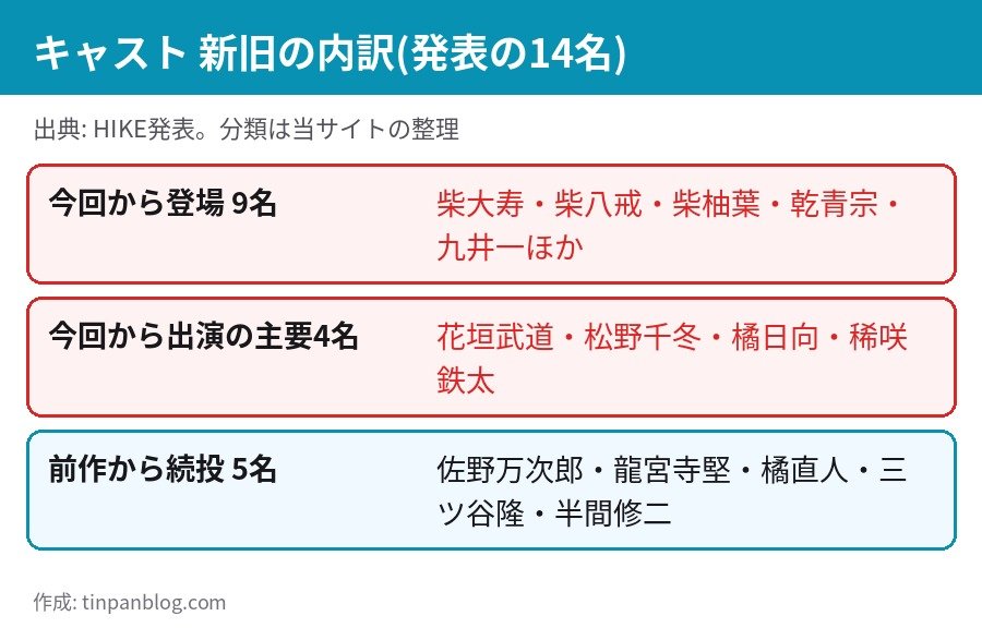 ミュージカル 東京リベンジャーズ #3 キャスト 新キャスト 続投 柴大寿 北園涼 花垣武道 富本惣昭