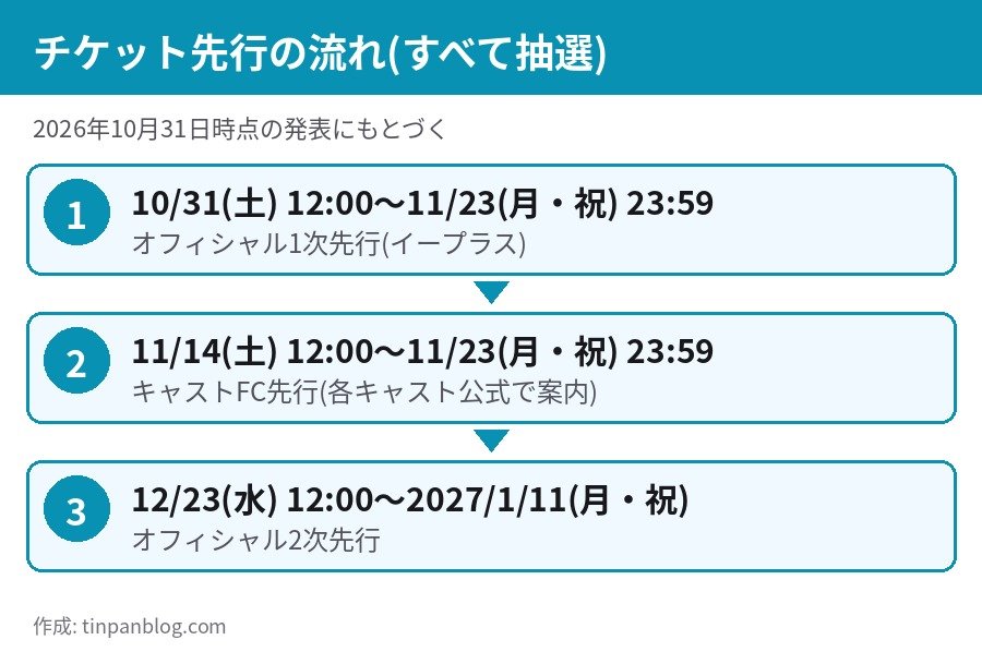 ミュージカル 東京リベンジャーズ #3 チケット先行の流れ オフィシャル1次 キャストFC 2次 抽選