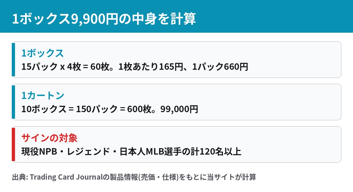 2026 Topps NPB Finestの1ボックス60枚と1カートン600枚の枚数と価格の計算