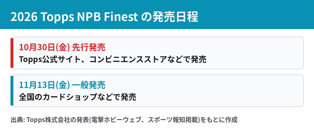 2026 Topps NPB Finestの先行発売10月30日と一般発売11月13日の日程