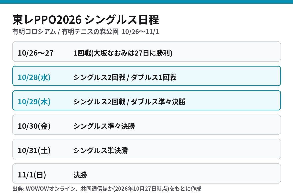 東レPPO2026 シングルス日程表 10月26日から11月1日