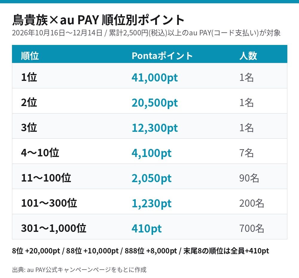 鳥貴族×au PAY 順位別Pontaポイント一覧 1位41,000ptから301〜1,000位410ptまで