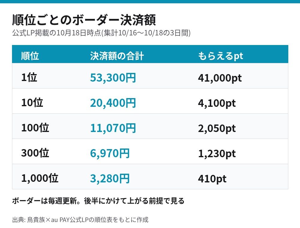 鳥貴族×au PAY ランキングのボーダー決済額 1位53,300円 1,000位3,280円(10月18日時点)