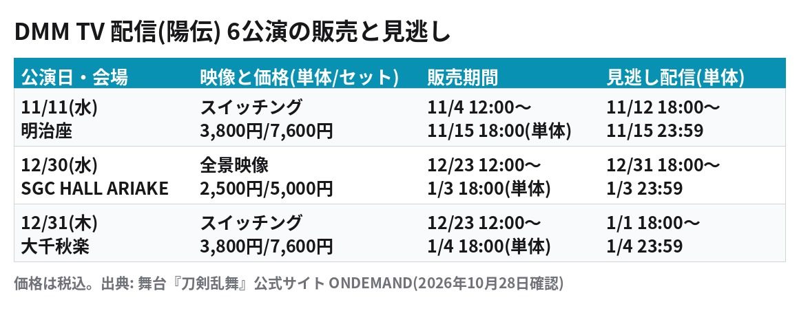 舞台刀剣乱舞 陽伝 DMM TV配信の価格・販売期間・見逃し配信期間の一覧表