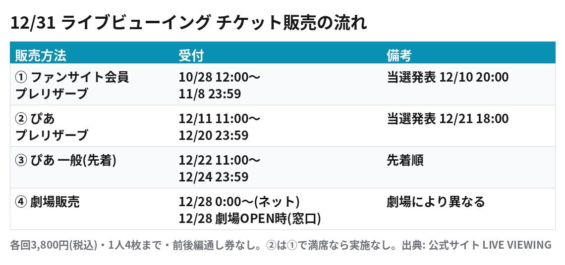 舞台刀剣乱舞 陽伝 12月31日ライブビューイング チケット販売の流れ(ファンサイト先行・ぴあ・劇場販売)