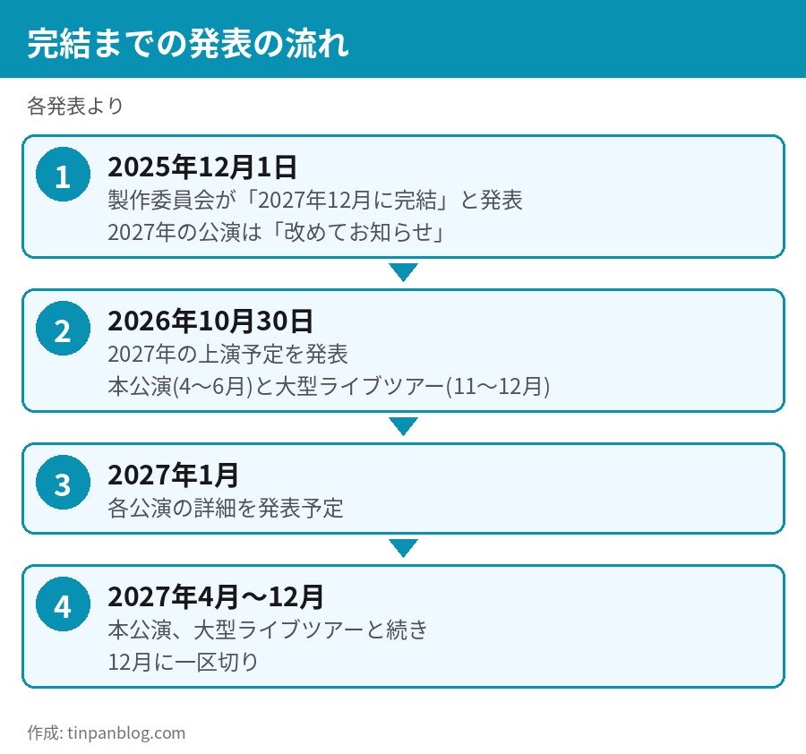 刀ミュ 完結までの発表の流れ 2025年12月から2027年12月まで