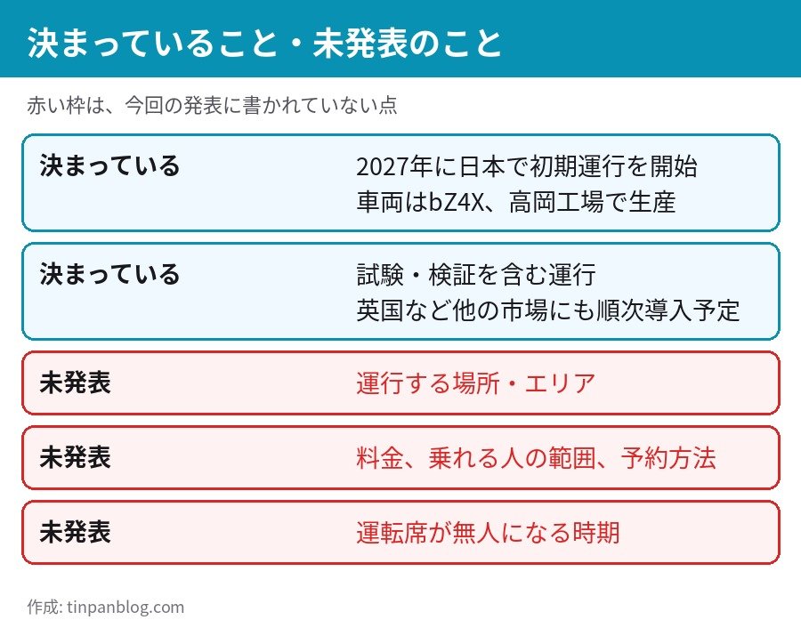 トヨタ ウェイモ 無人タクシー 決まっていることと未発表のこと 運行場所 料金