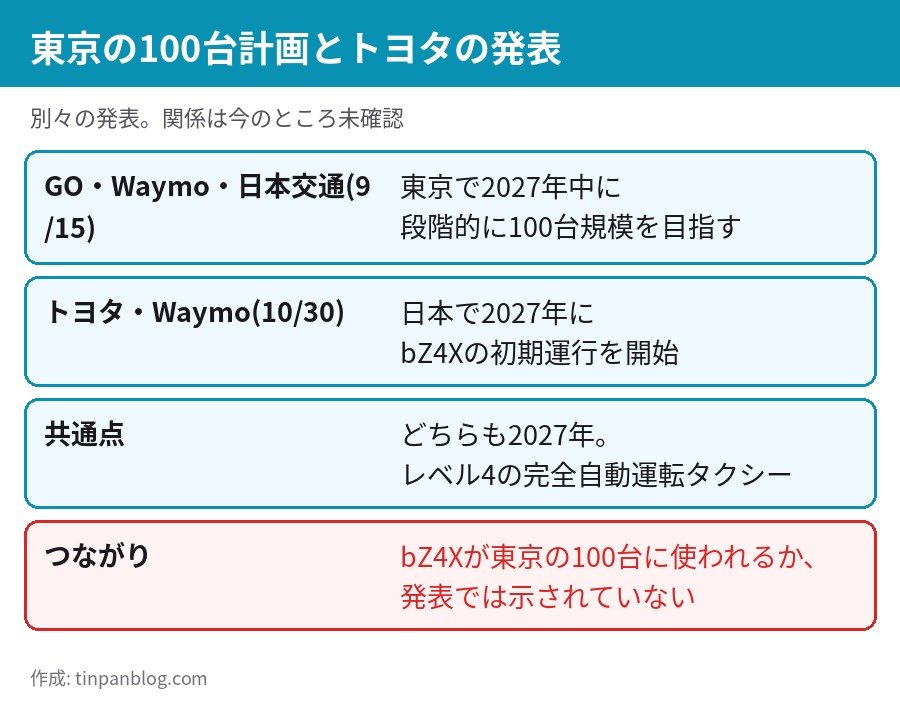 トヨタ ウェイモ GO 日本交通 東京の自動運転タクシー100台計画との関係の整理