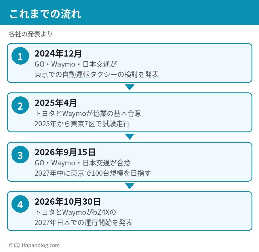 トヨタ ウェイモ 無人タクシー これまでの流れ 2024年12月から2026年10月まで