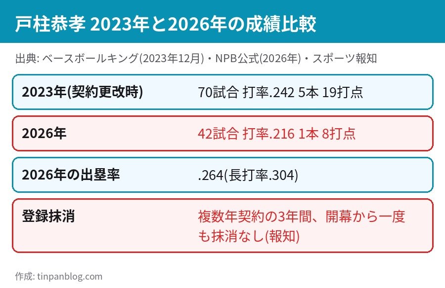 戸柱恭孝 2023年と2026年の成績比較 出場試合 打率 本塁打 打点