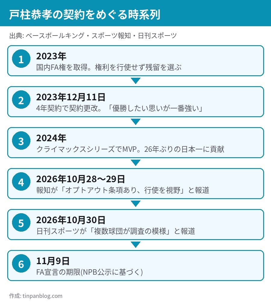 戸柱恭孝 契約をめぐる時系列 2023年FA権取得から2026年オプトアウト報道まで