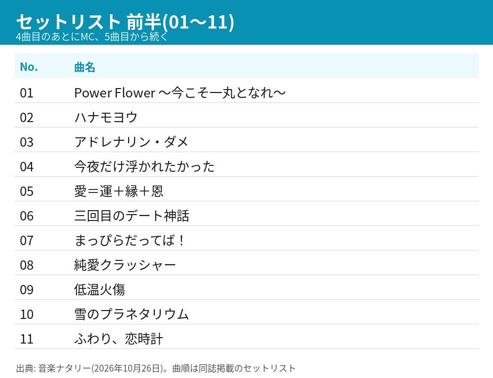 つばきファクトリー秋山眞緒卒業公演のセットリスト前半、1曲目Power Flowerから11曲目ふわり、恋時計まで