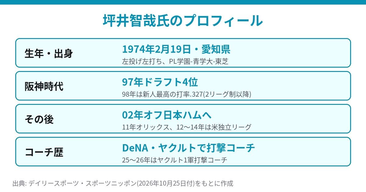 坪井智哉氏のプロフィール