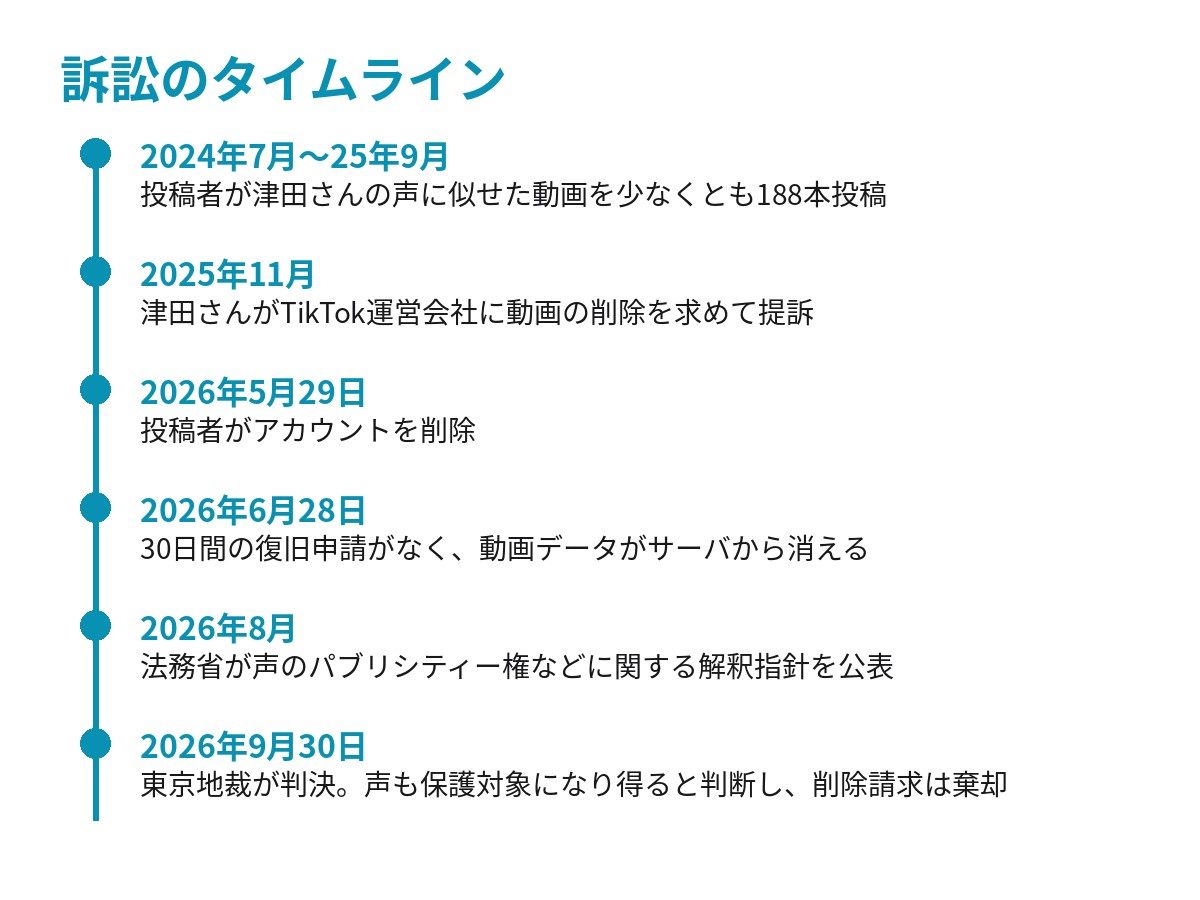 津田健次郎さんの声模倣訴訟のタイムライン