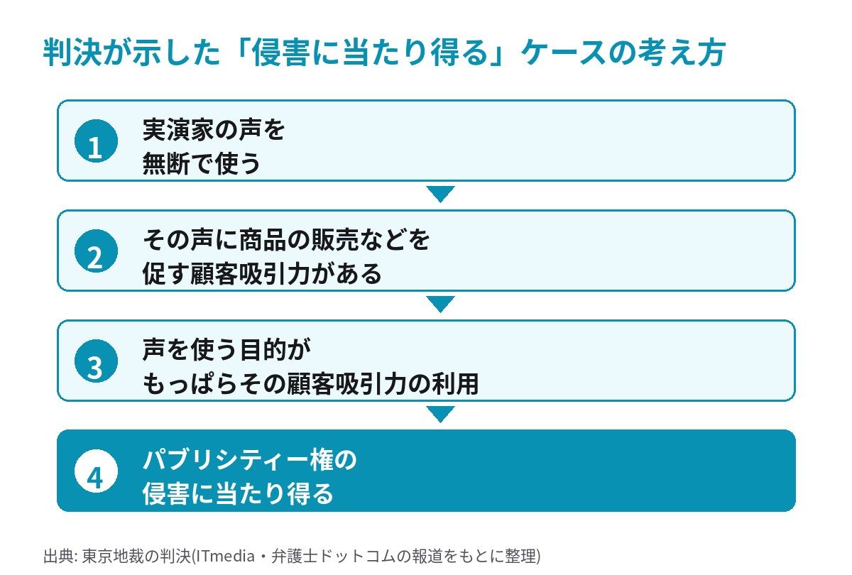 判決が示した声のパブリシティー権侵害に当たり得るケースの考え方の図