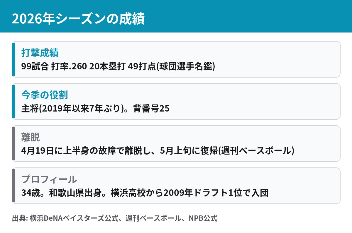 筒香嘉智の2026年成績 99試合 打率260 20本塁打 49打点 主将
