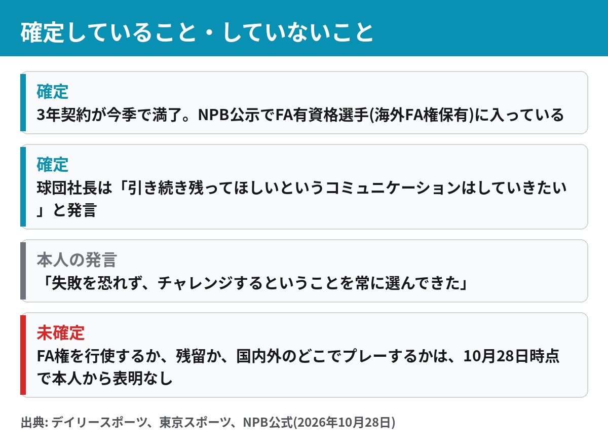 筒香嘉智 確定していることと未確定のこと 契約満了 FA有資格 球団社長の発言 去就は未確定