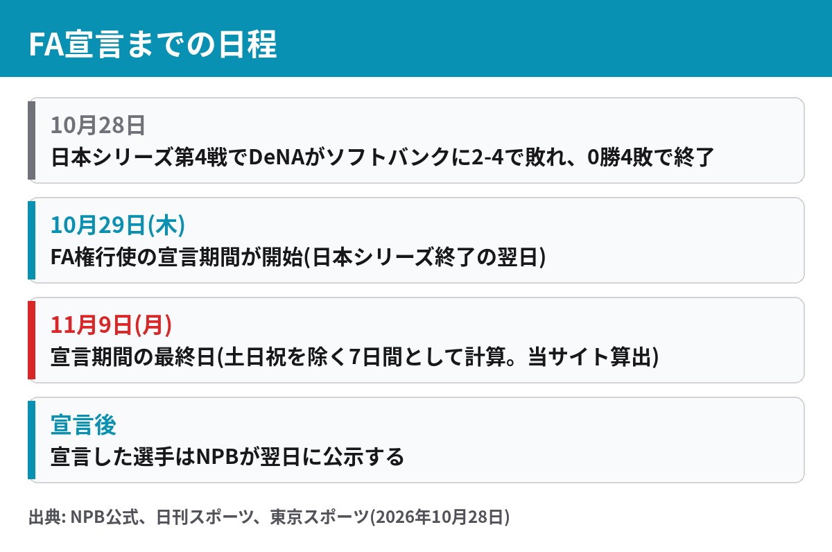 FA権行使の宣言期間 2026年10月29日から11月9日までの日程