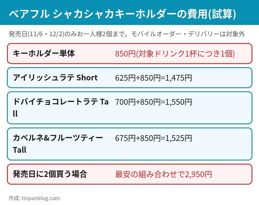 タリーズ ベアフル シャカシャカキーホルダー 対象ドリンクと合計金額の試算 発売日は1人2個まで