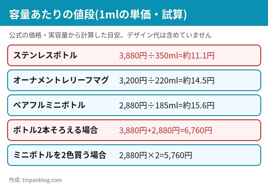 タリーズ ホリデー2026 ステンレスボトル ミニボトル マグの容量あたりの価格比較 1mlあたりの単価