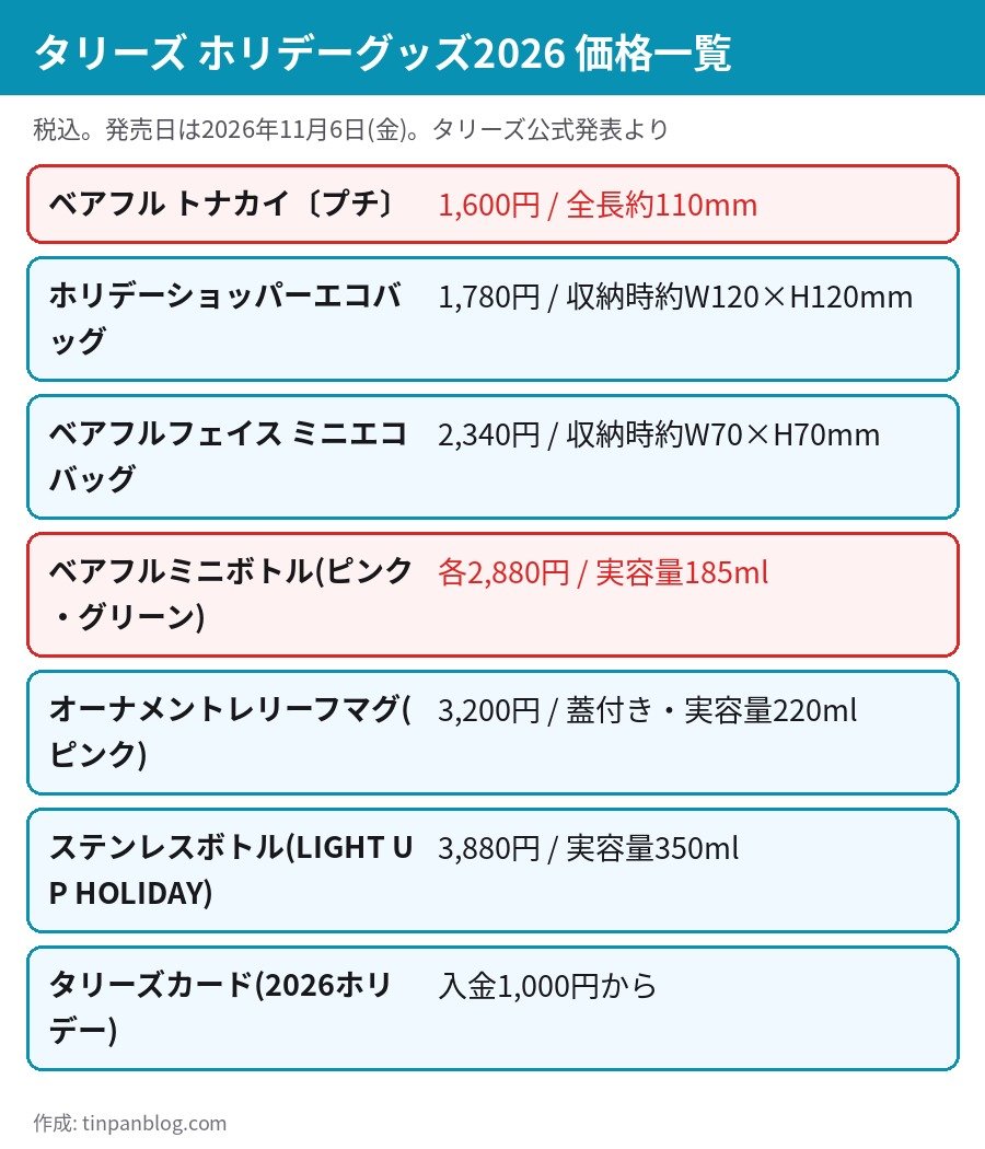 タリーズ ホリデーグッズ2026 全7種の価格一覧 ベアフル トナカイ1600円 ステンレスボトル3880円 マグ3200円