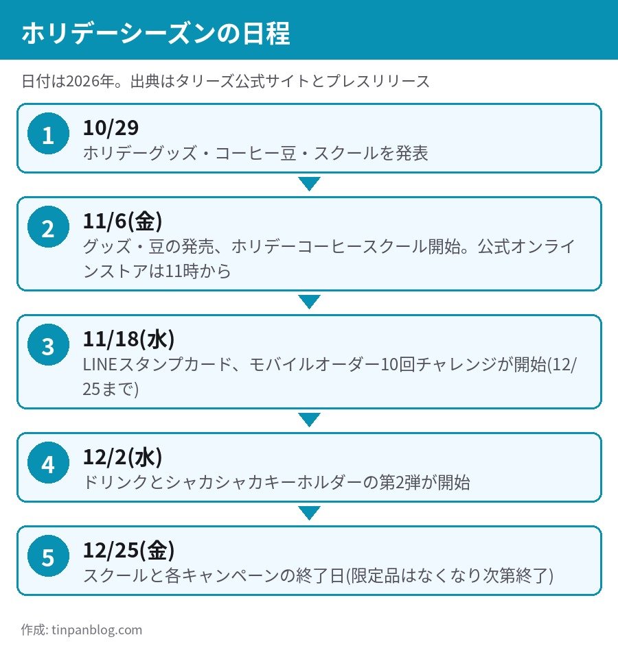 タリーズ ホリデー2026 日程 11月6日発売 11月18日キャンペーン 12月2日第2弾 12月25日終了