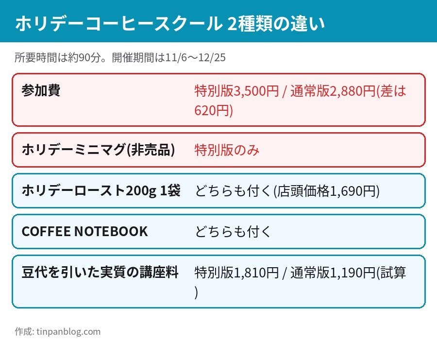 タリーズ ホリデーコーヒースクール 特別版3500円と通常版2880円の違い ホリデーミニマグの有無