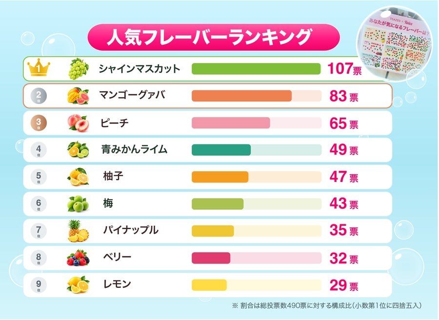 ロフトKコスAWでのTEAZENコンブチャ人気フレーバーランキング1位から9位