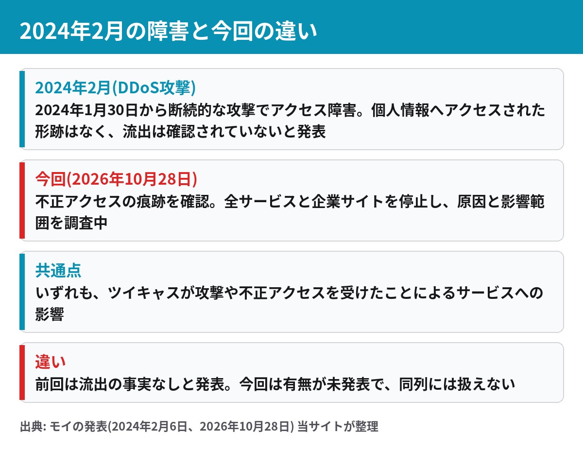 ツイキャスの2024年2月のDDoS攻撃と2026年10月の不正アクセスの違い