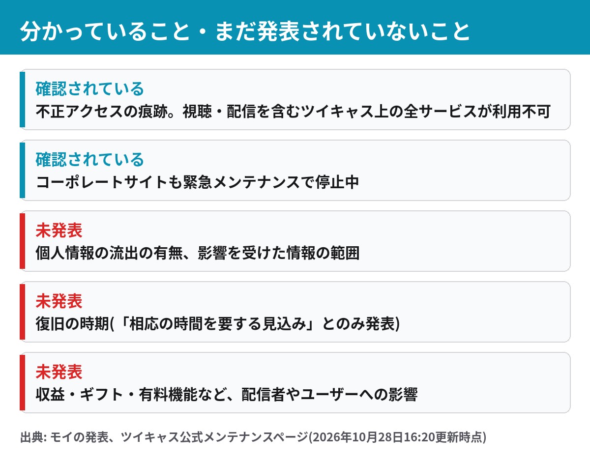 ツイキャス不正アクセス 確認されていることと未発表のこと 個人情報流出の有無 復旧時期