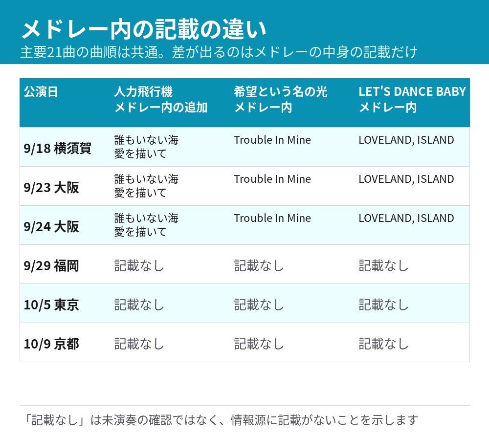 山下達郎 PERFORMANCE 2026のメドレー内の記載を9月18日から10月9日の6公演で比べた表