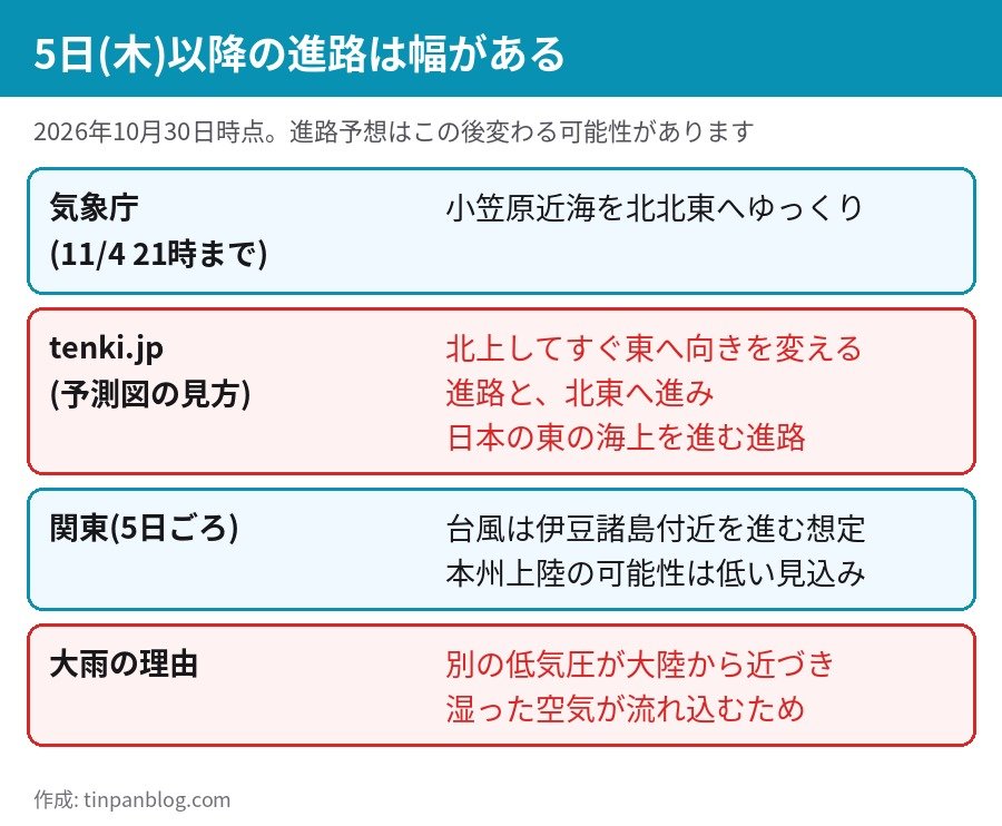 台風31号 5日以降の進路予想の幅と関東の大雨の理由 気象庁 tenki.jp