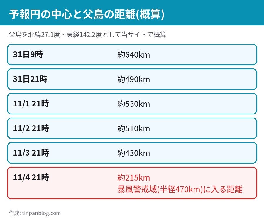 台風31号 予報円の中心と小笠原父島の距離の概算 31日約640km 11月4日約215km
