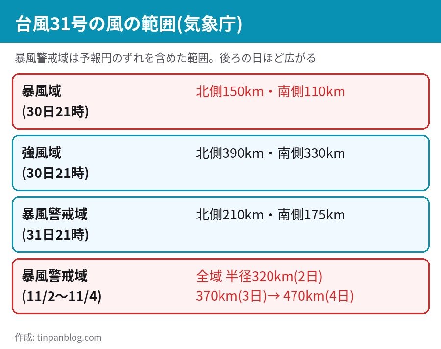 台風31号 暴風域150km 強風域390km 暴風警戒域の半径の推移 気象庁発表