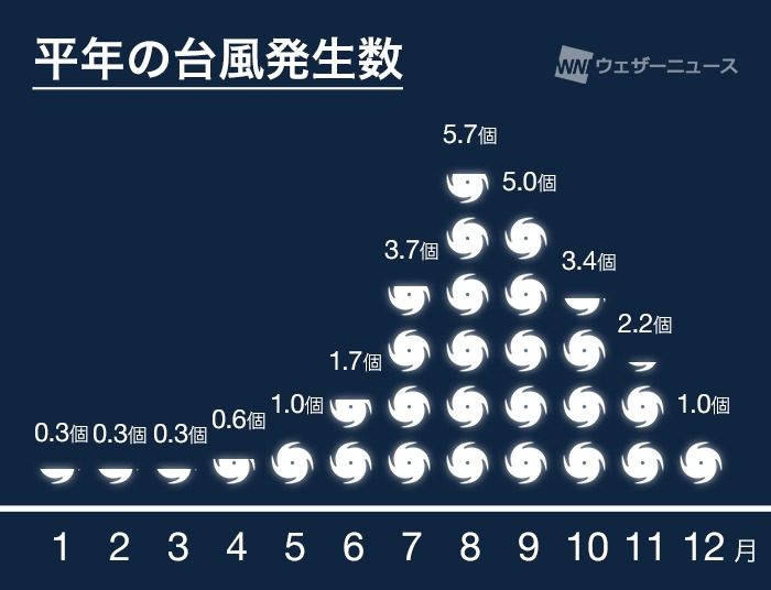 月別の平年の台風発生数(8月5.7個、9月5.0個、10月3.4個)