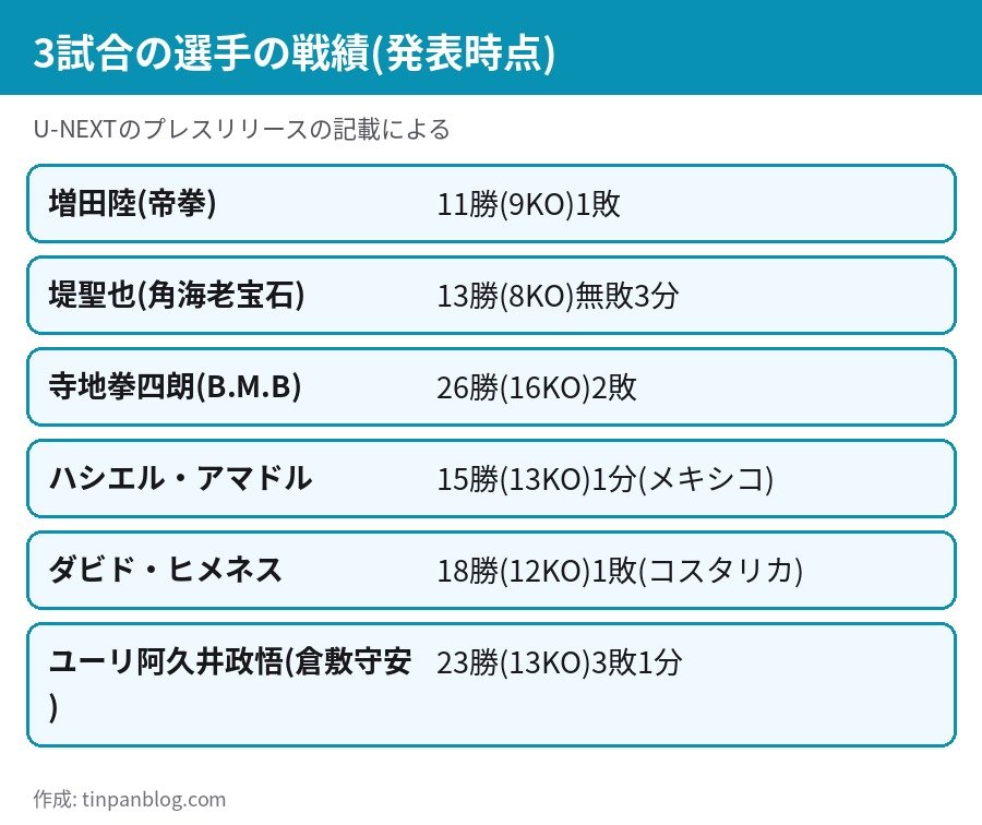 U-NEXT BOXING.7 出場選手の戦績 増田陸 堤聖也 寺地拳四朗 アマドル ヒメネス ユーリ阿久井政悟