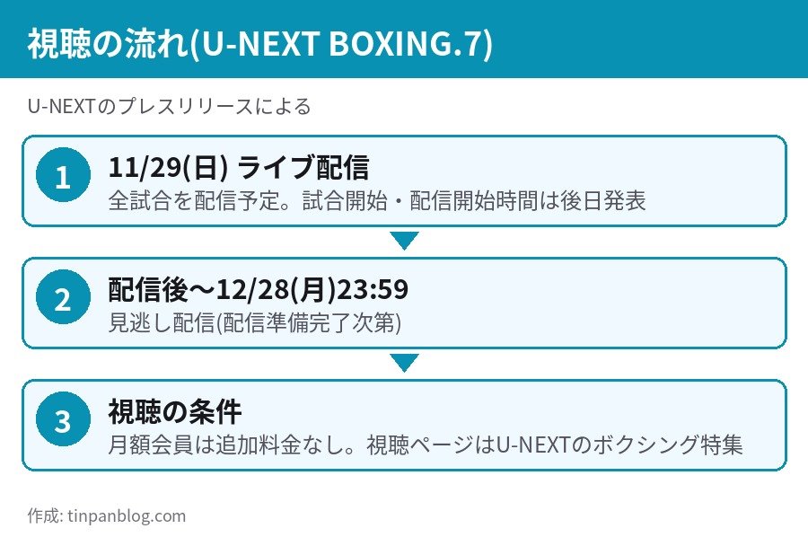 U-NEXT BOXING.7 ライブ配信は11月29日 見逃し配信は12月28日23時59分まで