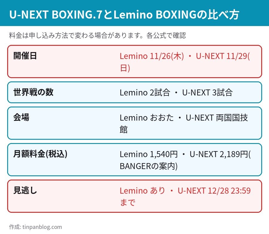 U-NEXT BOXING.7とLemino BOXINGの比較 開催日 世界戦の数 会場 月額料金 見逃し