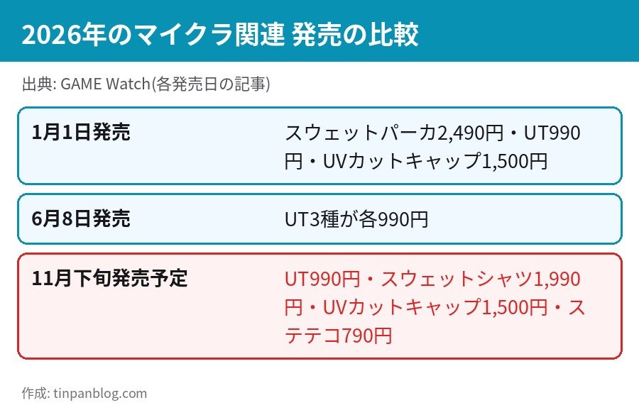 ユニクロ マインクラフト 2026年の発売比較 1月1日 6月8日 11月下旬