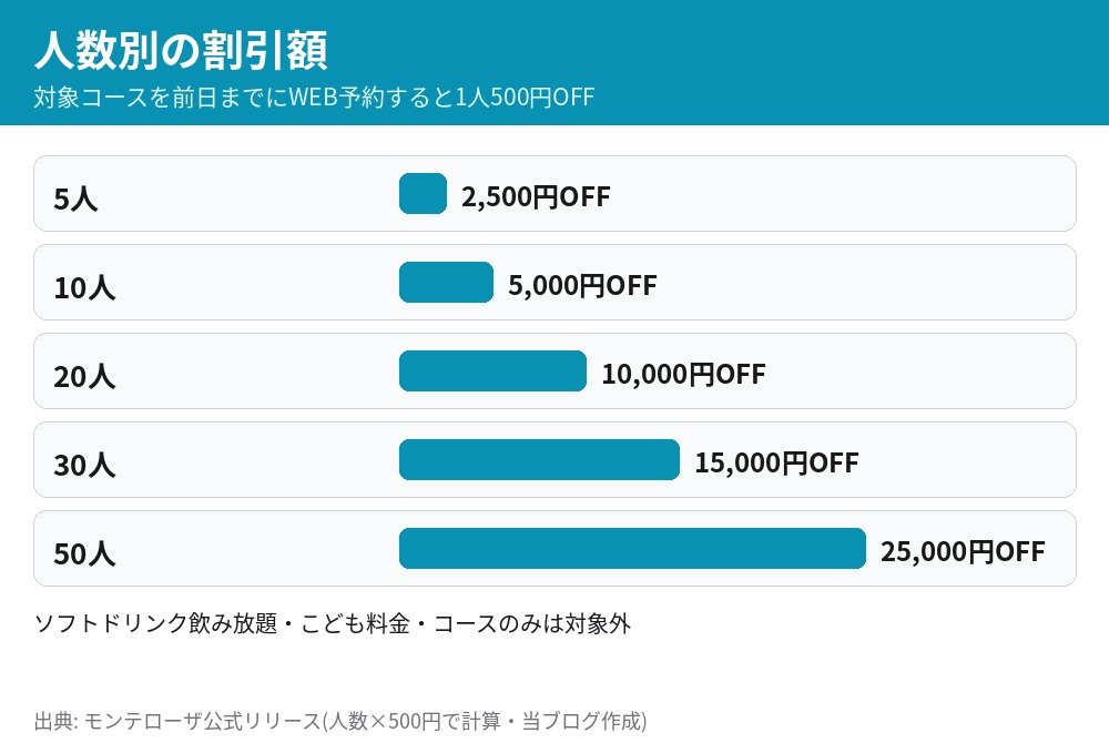 人数別の割引額の図 5人で2500円 10人で5000円 20人で10000円 30人で15000円 50人で25000円