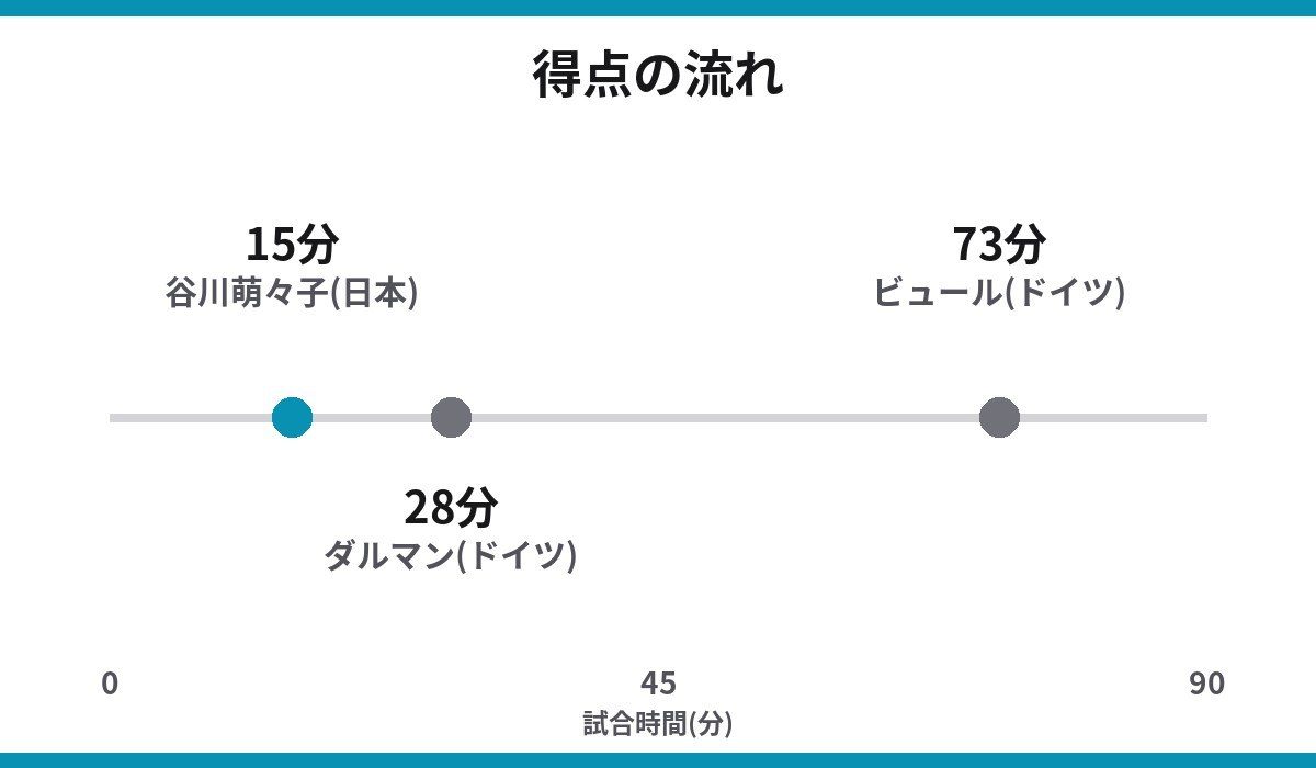 なでしこジャパン対ドイツ戦の得点時間の流れ 15分谷川萌々子 28分ダルマン 73分ビュール