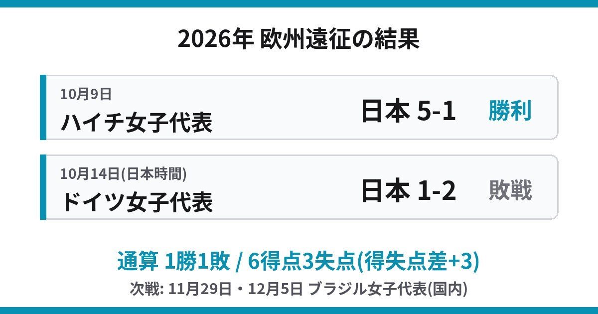 なでしこジャパン 2026年欧州遠征の結果 ハイチ戦5-1勝利 ドイツ戦1-2敗戦