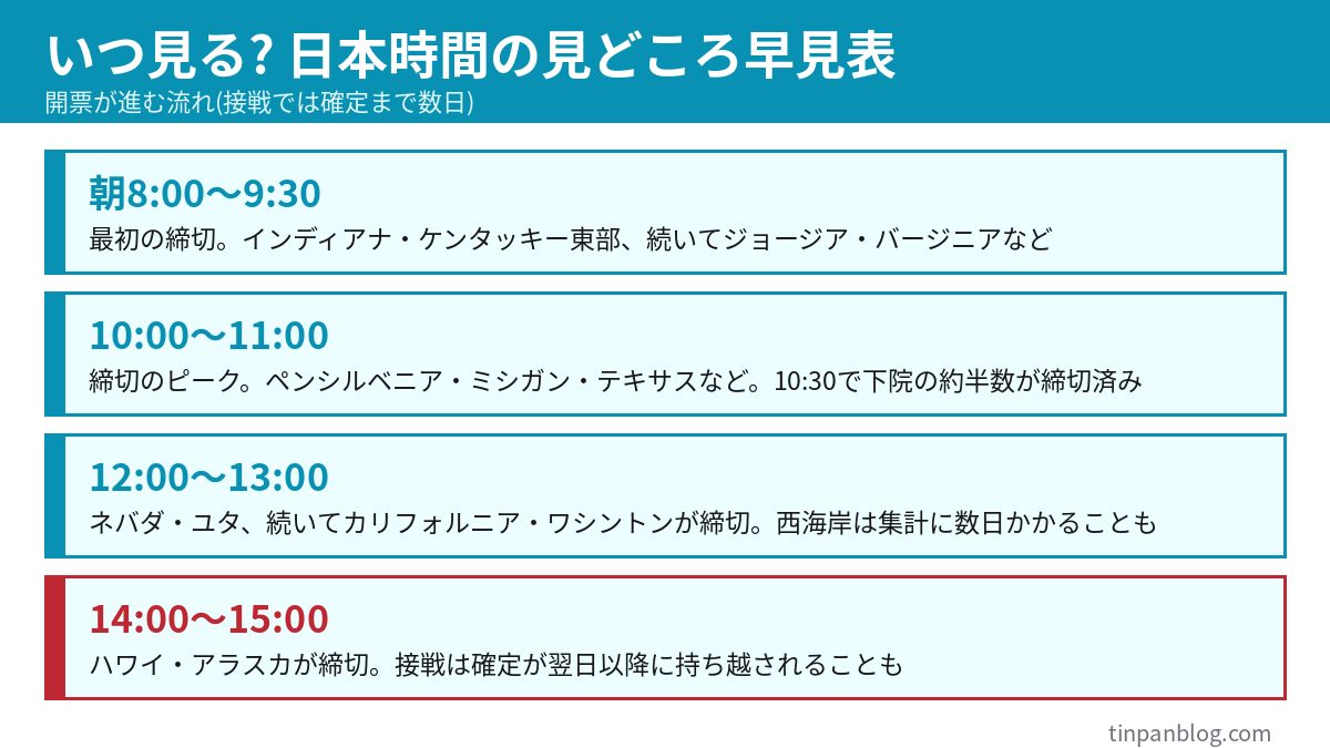 米中間選挙2026 日本時間でいつ結果が出るかの時間帯別早見表