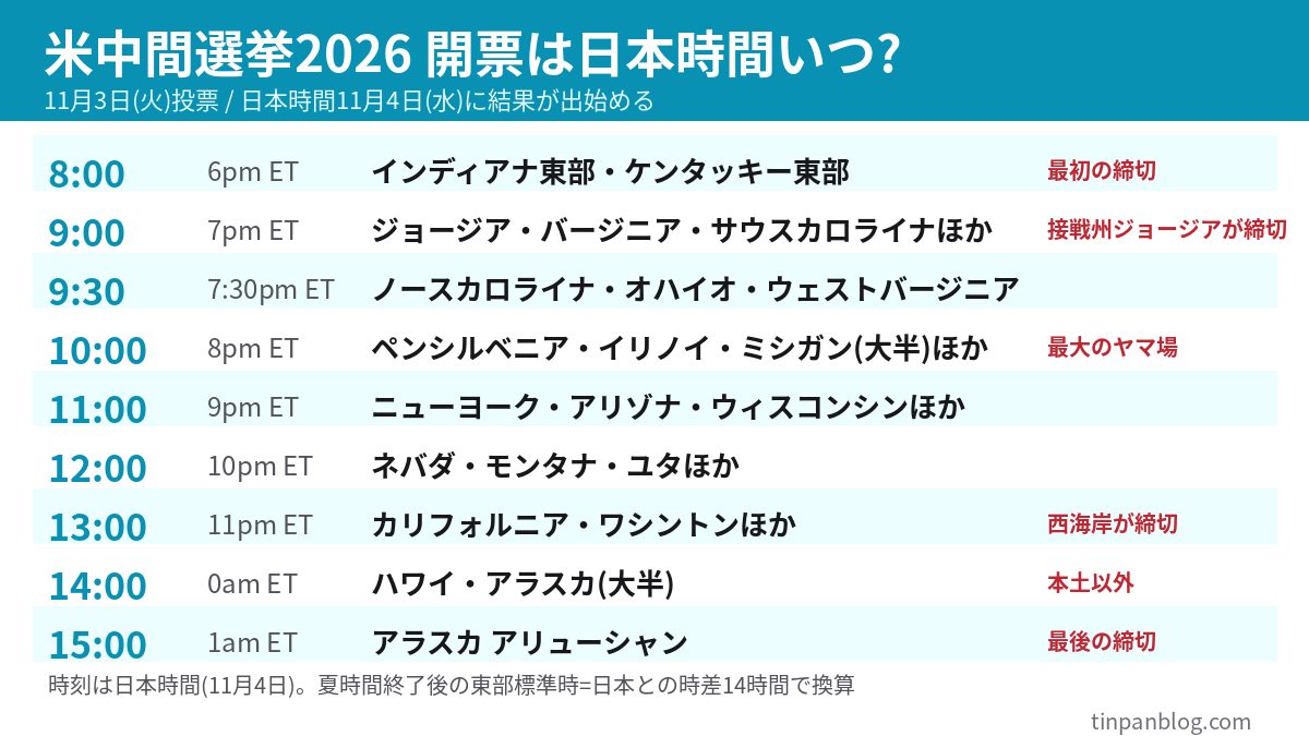 米中間選挙2026 投票締切を日本時間に換算したタイムライン