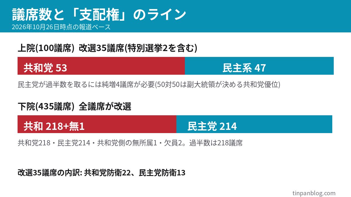 米中間選挙2026 上院と下院の現有議席と過半数のライン