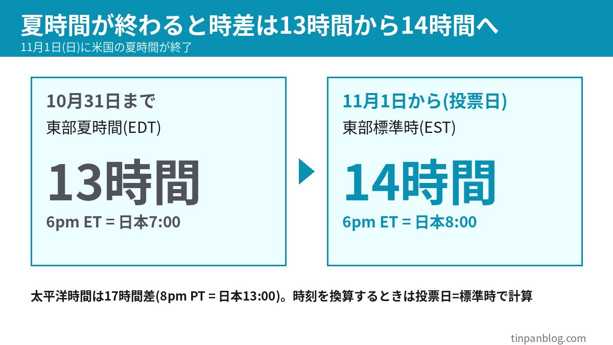 米国の夏時間終了で東部時間と日本の時差が13時間から14時間になる図