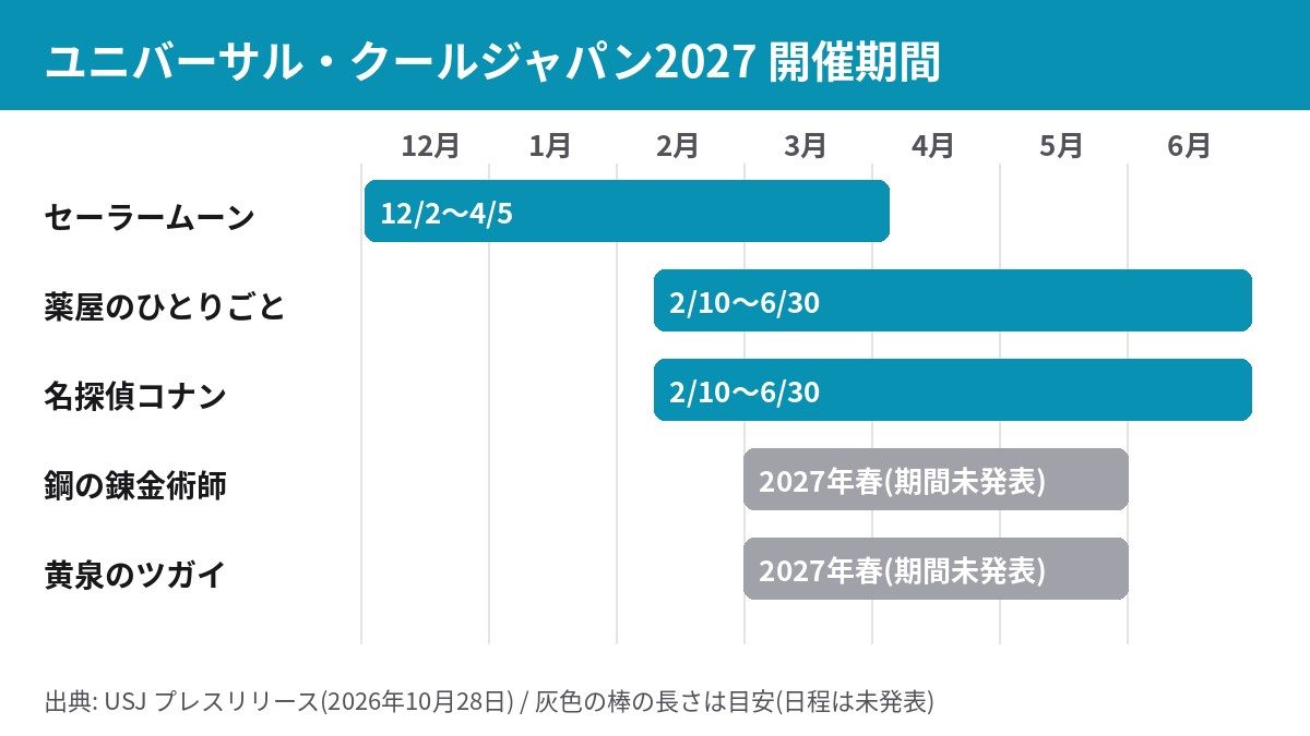 ユニバーサル・クールジャパン2027の5作品の開催期間を示したスケジュール図