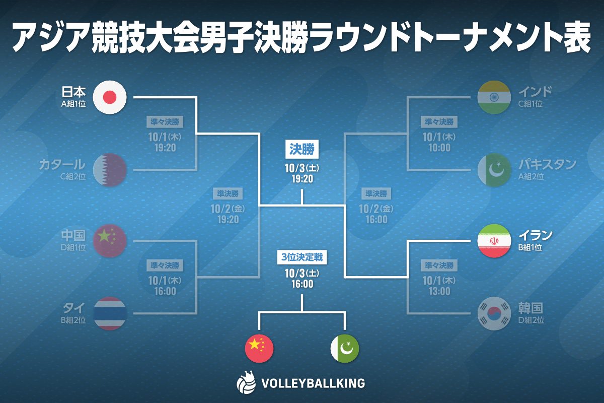アジア競技大会男子バレーボール決勝ラウンドのトーナメント表