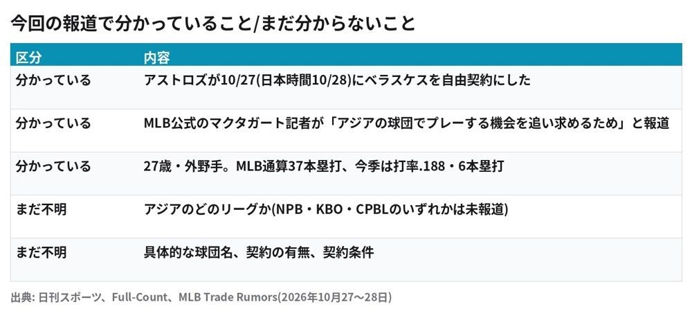 ベラスケス自由契約の報道で分かっていること(自由契約・アジア球団報道)とまだ不明なこと(リーグ・球団名・契約)の整理