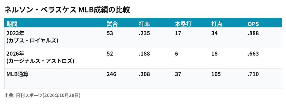 ベラスケスのMLB成績比較 2023年は17本塁打OPS.888 2026年は打率.188・6本塁打 通算37本塁打
